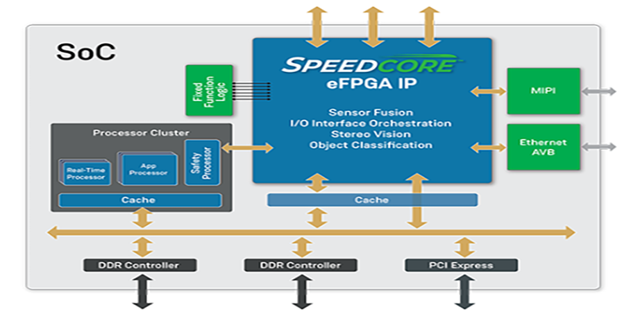 为什么嵌入式FPGA（eFPGA）IP是ADAS应用的理想选择？